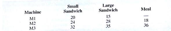 TriCity Manufacturing (TCM) makes Styrofoam cups, plates, and sandwich and meal containers. Next week's schedule calls for the production of 80.000 small sandwish containers, 80.000 large sanwish containers, and 65.000 meal containers. To make these containers. Styrofoam sheets are melted and formed and formed into final produces using three machines: M1, M2 and M3. Machines M1 can process Styrofoam sheets with a maximum width of 12 inches. The width capacity of machines M2 is 16 inches, and the width capacity of 12 inches. The width capacity of machine M2 is 16 inches, and the width capacity of machine M3 is 20 inches. The small sandwish containers require 10-inch-wide Styrofoam sheets, so the meal containers cannot be produced on machine M1. Waste is incurred in the production of all three containers because Styrofoam is lost in the heating and forming process as well as in the final trimming of the product. The amount of waste generated varies depending upon the containers produced and the machine used. The following table show the waste in square inches for each machine and product combination. The waste material is recycle for future use.    Production rates also depend upon the container produced and the machine used. The following table shows the production rates in units per minute for each machine and product combination. Machine capacities are limited for the next week. Time available is 35 hours for machine M1A, 35 hours for machine M2, and 40 hours for machine M3.    a. Costs associated with reprocessing the waste material have been increasing. Thus, TCM would like to minimize the amount of waste generated in meeting next week's production schedule. Formulate a linear programming model that can be used to determine the best production schedule. b. Solve the linear program formulated in part (a) to determine the production schedule. How much waste is generated? Which machines, if any, have idle capacity?