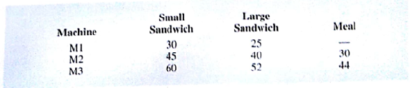 TriCity Manufacturing (TCM) makes Styrofoam cups, plates, and sandwich and meal containers. Next week's schedule calls for the production of 80.000 small sandwish containers, 80.000 large sanwish containers, and 65.000 meal containers. To make these containers. Styrofoam sheets are melted and formed and formed into final produces using three machines: M1, M2 and M3. Machines M1 can process Styrofoam sheets with a maximum width of 12 inches. The width capacity of machines M2 is 16 inches, and the width capacity of 12 inches. The width capacity of machine M2 is 16 inches, and the width capacity of machine M3 is 20 inches. The small sandwish containers require 10-inch-wide Styrofoam sheets, so the meal containers cannot be produced on machine M1. Waste is incurred in the production of all three containers because Styrofoam is lost in the heating and forming process as well as in the final trimming of the product. The amount of waste generated varies depending upon the containers produced and the machine used. The following table show the waste in square inches for each machine and product combination. The waste material is recycle for future use.    Production rates also depend upon the container produced and the machine used. The following table shows the production rates in units per minute for each machine and product combination. Machine capacities are limited for the next week. Time available is 35 hours for machine M1A, 35 hours for machine M2, and 40 hours for machine M3.    a. Costs associated with reprocessing the waste material have been increasing. Thus, TCM would like to minimize the amount of waste generated in meeting next week's production schedule. Formulate a linear programming model that can be used to determine the best production schedule. b. Solve the linear program formulated in part (a) to determine the production schedule. How much waste is generated? Which machines, if any, have idle capacity?