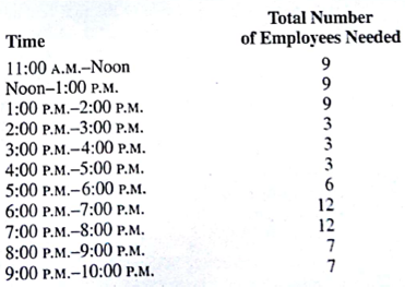 Western Family Steakhouse offers a variety of low-cost meals and quick service. Other than management, the steakhouse operates with two full-time employees who work 8 hours per day. The rest of the employees are part-time employees who are scheduled for 4-hour shifts during peak meal times. On Saturdays the steakhouse is open from 11:00 A.M. to 10:00 P.M. Management wants to develop a schedule for pan-time employees that will minimize labor costs and still provide excellent customer service. The average wage rate for the part-time employees is $7.60 per hour. The total number of full-time and part-time employees needed varies with the time of day as shown.    One full-time employee comes on duty at 11:00 A.M., works 4 hours, takes an hour off, and returns for another 4 hours. The other full time employee comes to work at 1:00 P.M. and works the same 4-hours-on, 1-hour-off, 4-hours-on pattern. a. Develop a minimum-cost schedule for part-time employees. b. What is the total payroll for the part-time employees? blow many part-time shifts are needed? Use the surplus variables to comment on the desirability of scheduling as least some of the part-time employees for 3-hour shifts. c. Assume that part-time employees can the part-time employees. How many part-time shifts are needed, and what is the cost savings compared to the previous schedules?