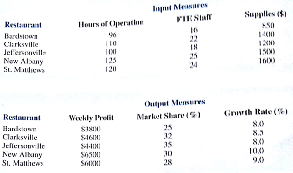 The Ranch House, Inc., operates five fast-food restaurants. Input measures for the restaurants include weekly hours of operation, full-time equivalent staff, and weekly supply expenses. Output measures of performance include average weekly contribution to profit, market share, and annual growth rate. Data for the input and output measures are shown in the following tables:    a. Develop a linear programming model that can he used to evaluate the performance of the Clarksville Ranch House restaurant. b. Solve the model. c. Is the Clarksville Ranch House restaurant relatively inefficient? Discuss. d. Where does the composite restaurant have more output than the Clarksville restaurant? How much less of each input resource does the composite restaurant require when compared to the Clarksville restaurant? e. What other restaurants should be studied to find suggested ways for the Clarksville restaurant to improve its efficiency?