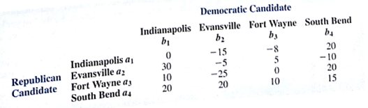 Two Indiana state senate candidates must decide which city to visit the day before the November election. The same four cities-Indianapolis, Evansville, Fort Wayne, and South Bend-are available for both candidates. Travel plans must be made in advance, so the candidates must decide which city to visit prior to knowing the city the other candidate will visit. Values in the payoff table show thousands of voters gained by the Republican candidate based on the strategies selected by the two candidates. Which city should each candidate visit and what is the value of the game?