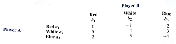 Consider a game in which each player selects one of three colored poker chips: red, white, or blue. The players must select a chip without knowing the color of the chip selected by the other player. The players then reveal their chips. Payoffs to Player A in dollars are as follows:    a. What is the optimal strategy for each player? b. What is the value of the game? c. Would you prefer to be Player A or Player B? Why?