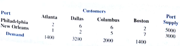 A company imports goods at two ports: Philadelphia and New Orleans. Shipments of one product are made to customers in Atlanta, Dallas, Columbus, and Boston. For the next planning period, the supplies at each port, customer demands, and shipping costs per case from each port to each customer are as follows:    Develop a network representation of the distribution system (transportation problem).
