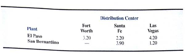 DISTRIBUTION SYSTEM DESIGN  The Darby Company manufactures and distributes meters used to measure electric power consumption. The company started with a small production plant in El Paso and gradually built a customer base throughout Texas. A distribution center was established in Fort Worth, Texas, and later, as business expanded, a second distribution center was established in Santa Fe, New Mexico. The El Paso plant was expanded when the company began marketing its meters in Arizona, California, Nevada, and Utah. With the growth of the West Coast business, the Darby Company opened a third distribution center in Las Vegas and just two years ago opened a second production plant in San Bernardino, California. Manufacturing costs differ between the company's production plants. The cost of each meter produced at the El Paso plant is $10.50. The San Bernardino plant utilizes newer and more efficient equipment; as a result, manufacturing costs are $0.50 per meter less than at the El Paso plant. Due to the company's rapid growth, not much attention had been paid to the efficiency of the distribution system, but Darby's management decided that it is time to address this issue. The cost of shipping a meter from each of the two plants to each of the three distribution centers is shown in Table 6.10. TABLE 6.10 SHIPPING COST PER UNIT FROM PRODUCTION PLANTS TO DISTRIBUTION CENTERS (IN $)    The quarterly production capacity is 30,000 meters at the older El Paso plant and 20,000 meters at the San Bernardino plant. Note that no shipments are allowed from the San Bernardino plant to the Fort Worth distribution center. The company serves nine customer zones from the three distribution centers. The forecast of the number of meters needed in each customer zone for the next quarter is shown in Table 6.11. The cost per unit of shipping from each distribution center to each customer zone is given in Table 6.12; note that some distribution centers cannot serve certain customer zones. In the current distribution system, demand at the Dallas, San Antonio, Wichita, and Kansas City customer zones is satisfied by shipments from the Fort Worth distribution center. In a similar manner, the Denver, Salt Lake City, and Phoenix customer zones are served by the Santa Fe distribution center, and the Los Angeles and San Diego customer zones are served by the Las Vegas distribution center. To determine how many units to ship from each plant, the quarterly customer demand forecasts are aggregated at the distribution centers, and a transportation model is used to minimize the cost of shipping from the production plants to the distribution centers. TABLE 6.11 QUARTERLY DEMAND FORECAST    TABLE 6.12 SHIPPING COST FROM THE DISTRIBUTION CENTERS TO THE CUSTOMER ZONES    Managerial Report  You are asked to make recommendations for improving the distribution system. Your report should address, but not be limited to, the following issues: 1. If the company does not change its current distribution strategy, what will its distribution costs be for the following quarter? 2. Suppose that the company is willing to consider dropping the distribution center limitations; that is, customers could be served by any of the distribution centers for which costs are available. Can costs be reduced? By how much? 3. The company wants to explore the possibility of satisfying some of the customer demand directly from the production plants. In particular, the shipping cost is $0.30 per unit from San Bernardino to Los Angeles and $0.70 from San Bernardino to San Diego. The cost for direct shipments from El Paso to San Antonio is $3.50 per unit. Can distribution costs be further reduced by considering these direct plant-to-customer shipments? 4. Over the next five years, Darby is anticipating moderate growth (5000 meters) to the North and West. Would you recommend that they consider plant expansion at this time?