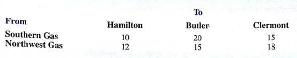 Tri-Country Utilities, Inc., supplies natural gas to customers in a three-county area. The company purchases natural gas from two companies: Southern Gas and Northwest Gas. Demand forecasts for the coming winter season are Hamilton County, 400 units; Butler Country, 200 units; and Clermont County, 300 units. Contracts to provide the following quantities have been written: Southern Gas, 500 units; and Northwest Gas, 400 units. Distribution costs for the counties vary, depending upon the location of the suppliers. The distribution costs per unit (in thousands of dollars) are as follows:    a. Develop a network representation of this problem. b. Develop a linear programming model that can be used to determine the plan that will minimize total distribution costs. c. Describe the distribution plan and show the total distribution cost. d. Recent residential and industrial growth in Butler County has the potential for increasing demand by as much as 100 units. Which supplier should Tri-County contract with to supply the additional capacity?