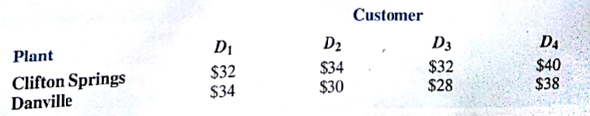 Klein Chemicals, Inc., produces a special oil-based material that is currently in short supply. Four of Klein's customers have already placed orders that together exceed the combined capacity of Klein's two plants. Klein's management faces the problem of deciding how many units it should supply to each customer. Because the four customers are in different industries, different prices can be charged because of the various industry pricing structures. However, slightly different production costs at the two plants and varying transportation costs between the plants and customers make a sell to the highest bidder strategy unacceptable. After considering price, production costs, and transportation costs, Klein established the following profit per unit for each plant-customer alternative:    The plant capacities and customer orders are as follows:    How many units should each plant produce for each customer in order to maximize profits? Which customer demands will not be met? Show your network model and linear programming formulation.