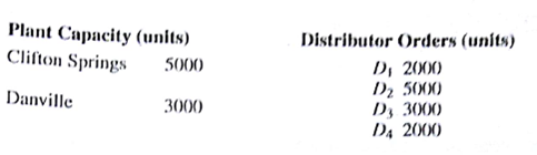 Klein Chemicals, Inc., produces a special oil-based material that is currently in short supply. Four of Klein's customers have already placed orders that together exceed the combined capacity of Klein's two plants. Klein's management faces the problem of deciding how many units it should supply to each customer. Because the four customers are in different industries, different prices can be charged because of the various industry pricing structures. However, slightly different production costs at the two plants and varying transportation costs between the plants and customers make a sell to the highest bidder strategy unacceptable. After considering price, production costs, and transportation costs, Klein established the following profit per unit for each plant-customer alternative:    The plant capacities and customer orders are as follows:    How many units should each plant produce for each customer in order to maximize profits? Which customer demands will not be met? Show your network model and linear programming formulation.