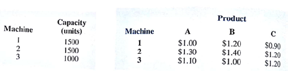 The Ace Manufacturing Company has orders for three similar products:    Three machines are available for the manufacturing operations. All three machines can produce all the products at the same production rate. However, due to varying defect percentages of each product on each machine, the unit costs of the products vary depending on the machine used. Machine capacities for the next week, and the unit costs, are as follows:    Use the transportation model to develop the minimum cost production schedule for the products and machines. Show the linear programming formulation.