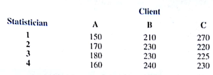 A market research firm's three clients each requested that the firm conduct a sample survey. Four available statisticians can be assigned to these three projects; however, all four statisticians are busy, and therefore each can handle only one client. The following data shows the number of hours required for each statistician to complete each job; the differences in time are based on experience and ability of the statisticians.    a. Formulate and solve a linear programming model for this problem. b. Suppose that the time statistician 4 needs to complete the job for client A is increased from 160 to 165 hours. What effect will this change have on the solution? c. Suppose that the time statistician 4 needs to complete the job for client A is decreased to 140 hours. What effect will this change have on the solution? d. Suppose that the time statistician 3 needs to complete the job for client B increases to 250 hours. What effect will this change have on the solution?