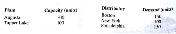 Adirondack Paper Mills, Inc., operates paper plants in Augusta, Maine, and Tupper Lake, New York. Warehouse facilities are located in Albany, New York, and Portsmouth, New Hampshire. Distributors are located in Boston, New York, and Philadelphia The plant capacities and distributor demands for the next month are as follows:    The unit transportation costs (in dollars) for shipments from the two plants to the warehouses and from the two warehouses to the three distributors are as follows:    a. Draw the network representation of the Adirondack Paper Mills problem. b. Formulate the Adirondack Paper Mills problem as a linear programming problem. c. Solve the linear program to determine the minimum cost shipping schedule for the problem.