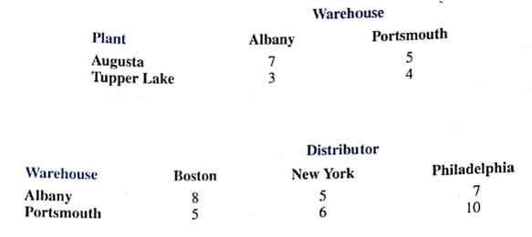 Adirondack Paper Mills, Inc., operates paper plants in Augusta, Maine, and Tupper Lake, New York. Warehouse facilities are located in Albany, New York, and Portsmouth, New Hampshire. Distributors are located in Boston, New York, and Philadelphia The plant capacities and distributor demands for the next month are as follows:    The unit transportation costs (in dollars) for shipments from the two plants to the warehouses and from the two warehouses to the three distributors are as follows:    a. Draw the network representation of the Adirondack Paper Mills problem. b. Formulate the Adirondack Paper Mills problem as a linear programming problem. c. Solve the linear program to determine the minimum cost shipping schedule for the problem.