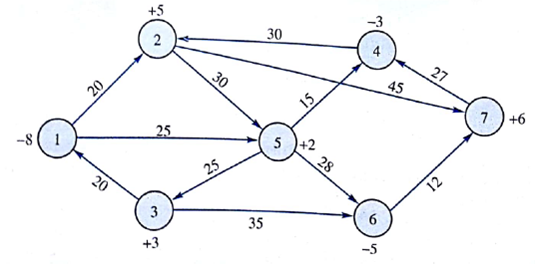 A rental car company has an imbalance of cars at seven of its locations. The following network shows the locations of concern (the nodes) and the cost to move a car between locations. A positive number by a node indicates an excess supply at the node, and a negative number indicates an excess demand.    a. Develop a linear programming model of this problem. b. Solve the model formulated in part (a) to determine how the cars should be redistributed among the locations.