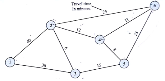 In the original Gorman Construction Company problem, we found the shortest distance from the office (node 1) to the construction site located at node 6. Because some of the roads are highways and others are city streets, the shortest-distance routes between the office and the construction site may not necessarily provide the quickest or shortest-time route. Shown here is the Gorman road network with travel time rather than distance. Find the shortest route from Gorman's office to the construction site at node 6 if the objective is to minimize travel time rather than distance.  