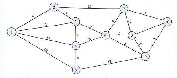 City Cab Company identified 10 primary pickup and drop locations for each riders in New York City. In an effort to minimize travel time and improve customer service and the civilization of the company's fleet of cabs, management would like the cab drivers to take the shortest route between locations whenever possible. Using the following network of roads and streets, what is the route a driver beginning at location 1 should take to reach location 10? The travel times in minutes are shown on the arcs of the network. Note that there are two one-way streets with the direction shown by the arrows.