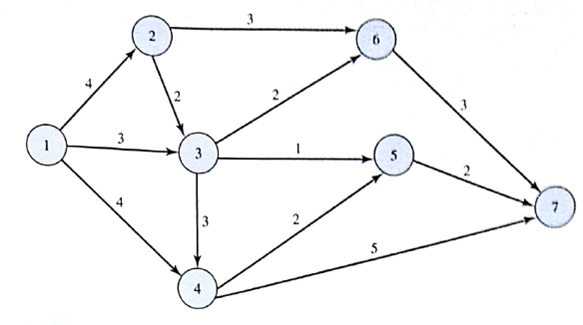 A long-distance telephone company uses a fiber-optic network to transmit phone calls and other information between locations. Calls are carried through cable lines and switching nodes. A portion of the company's transmission network is shown here. The numbers above each arc show the capacity in thousands of messages that can be transmitted over that branch of the network.    To keep up with the volume of information transmitted between origin and destination points, use the network to determine the maximum number of messages that may be sent from a city located at node 1 to a city located at node 7.