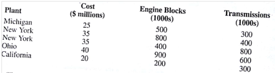 An automobile manufacturer has five outdated plants: one each in Management is considering modernize each these plants to manufacture engine blocks and transmissions for a new model car. The cost to plant and the manufacturing capacity after modernization are as follows: The projected needs are for total capacities of 900, 000 engine blocks and 900,000 transmissions. Management wants to determine which plants to meet projected manufacturing needs and at the same time, minimize the total cost of modernization. a. Develop a table that lists every possible option available to management. As part of your table, indicate the total engine block capacity and transmission capacity for each possible option, whether the option is feasible based on the projected needs, and the total modernization cost for each option. b. Based on your analysis in part (a), what recommendation would you provide management? c. Formulate a 0-1 integer programming model that could be used to determine the optimal solution to the modernization question facing management. d. Solve the model formulated in part (c) to provide a recommendation for management.