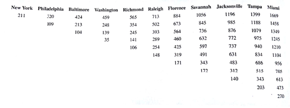 East Coast Trucking provides service from Boston to Miami using regional offices located in Boston, New York, Philadelphia Baltimore, Washington Richmond. Raleigh, Florence, Savannah, Jacksonville, and Tampa. The number of miles between each of the regional offices is provided in the following table.    The company's expansion plans involve constructing service facilities in some of the cities where a regional office is located. Each regional office must be within 400 miles of a service facility. For instance, if a service facility is constructed in Richmond, it can provide service to regional offices located in New York. Philadelphia, Baltimore. Washington. Richmond, Raleigh, and Florence. Management would like to determine the minimum number of service facilities needed and where they should be located. a. Formulate an integer linear program that can be used to determine the minimum number of service facilities needed and where they should be location. b. Solve the linear program formulated in part (a) How many service facilities are required, and where should they be located? c. Suppose that each service facility can only provide service to regional offices within 300 miles. How many service facilities are required, and where should they be located?