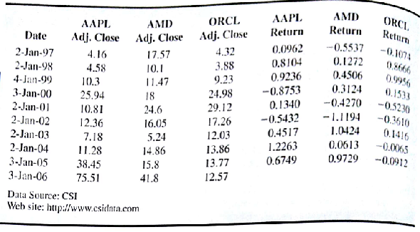 The purpose of this exercise is to learn how to calculate stock returns for portfolio models using actual stock price data. First, it is necessary to obtain stock price data. One source (of many) is Yahoo! Go to the link http://finance.yahoo.com and type in a ticker symbol such as AAPL (for Apple Computer). Then on the left-hand side of the page, select Historical Data. These data easily downloaded to a spreadsheet by clicking on the link Download to Spreadsheet at the bottom of the page. For Apple Computer (AAPL), Advanced Micro Devices (AMD), and Oracle Corporation (ORCL), download the monthly price data January 1997 through January 2006. These data contain closing prices that are adjusted for stock dividends and splits. You now have stock prices for 10 years and the objective is to calculate the annual returns for each stock for the years 1997 through 2005. Returns are often calculated using continuous compounding. If the stock prices are adjusted for splits and stock dividends, then the price of stock i in period t + 1, P i,t +1 , is given by    where p it is the price of stock i in period t and r it is the return on stock i in period t. This calculation assumes no cash dividends were paid, which is true of Apple Computer. Advanced Micro Devices, and Oracle Corporation. Solving the equation   for the return on stock i in period t gives    For example, the Apple Computer adjusted closing price in January 2005 was 38.45. The closing price in January 2006 was 75.51. Thus, the continuously compounded return for Apple Computer from January 2005 to January 2006 is    We use this calculation as our estimate of the annual return for Apple Computer for the year 2005. Take the closing stock prices that you have downloaded and calculate the annual returns for 1997-2005 for AAPL, AMD, and ORCL using r it = ln ( p i,t +1 / p t ). If you calculate the returns properly, your results should appear as in Figure 8.15. FIGURE 8.15 YEARLY RETURNS FOR AAPL, AMD, AND ORCL  