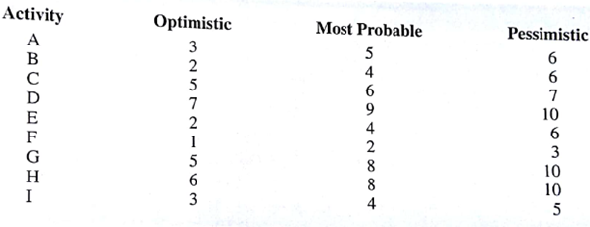 Assume that the activity time estimates (in days for the swimming pool construction project in Problem 11 are as follows: a. What are the critical activities? b. What is the expected time to complete the project? c. What is the probability that the project can be completed in 25 or fewer days?