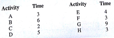 Norton Industries is installing a new computer system. The activities, the activity times, and the project network are as follows:      The critical path calculation shows B-D-E-F-H is the critical path, and the expected project completion time is 21 weeks. After viewing this information, management requested overtime be used to complete the project in 16 weeks. Thus, crashing of the project is necessary. The following information is relevant:    a. Formulate a linear programming model that can be used to make the crashing decisions for this project. b. Solve the linear programming model and make the minimum cost crashing decisions. What is the added cost of melting the 16-week completion time? c. Develop a complete activity schedule based on the crashed activity times.