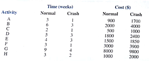 Norton Industries is installing a new computer system. The activities, the activity times, and the project network are as follows:      The critical path calculation shows B-D-E-F-H is the critical path, and the expected project completion time is 21 weeks. After viewing this information, management requested overtime be used to complete the project in 16 weeks. Thus, crashing of the project is necessary. The following information is relevant:    a. Formulate a linear programming model that can be used to make the crashing decisions for this project. b. Solve the linear programming model and make the minimum cost crashing decisions. What is the added cost of melting the 16-week completion time? c. Develop a complete activity schedule based on the crashed activity times.