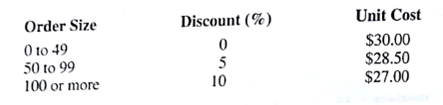 Assume that the following quantity discount schedule is appropriate. If annual demand is 120 units, ordering costs are $20 per order, and the annual holding cost rate is 25%, what order quantity would you recommend?
