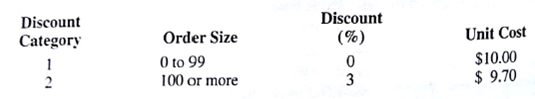 Apply the EOQ model to the following quantity discount situation in which D = 500 units per year, C O = $40, and the annual holding cost rate is 20%. What order quantity do you recommend?