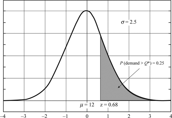 a)To calculate the revised reorder point, given the EOQ is 25 mufflers per order and the total annual demand is 200 mufflers, first derive the number of orders per year as Since the management can tolerate two stockout per year, two out of the eight orders can be delivered late, which means that the probability of a stockout is From the normal distribution table, find the z value as shown in the figure, . Calculate the revised reorder point r by using the formula where the mean , and the standard deviation . Substitute the values and obtain Rounding off, the revised reorder point is 14 mufflers , so that no more than two stockouts take place in a year. b)To derive the reorder point, to restrict the probability of a stockout to 1%, proceed as per the following steps. From the normal distribution table find the z value as shown in the figure, . Calculate the revised reorder point r by using the formula where the mean , and the standard deviation . Substitute the values and obtain Rounding off, the revised reorder point is 18 mufflers , so that the probability of a stockout in one cycle is no more than 1%. c)• The safety stock to ensure that the number of stockouts is limited to two per year , is the difference between the revised reorder point and the consumption of mufflers during the lead time or the original reorder point. Therefore, the safety stock ( S ) is 14 mufflers less 12 mufflers= 2 mufflers. Given the holding cost is $5/unit/year, the additional cost of the safety stocks is per year. • The safety stock to ensure that the probability of a stockout in one cycle is no more than 1% in a cycle, is the difference between the revised reorder point and the consumption of mufflers during the lead time or the original reorder point. Therefore, the safety stock ( S ) is 18 mufflers less 12 mufflers= 6 mufflers. Given the holding cost is $5/unit/year, the additional cost of the safety stocks is per year.