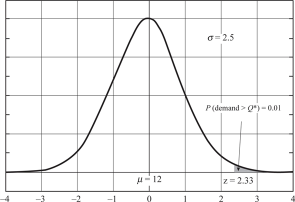 a)To calculate the revised reorder point, given the EOQ is 25 mufflers per order and the total annual demand is 200 mufflers, first derive the number of orders per year as Since the management can tolerate two stockout per year, two out of the eight orders can be delivered late, which means that the probability of a stockout is From the normal distribution table, find the z value as shown in the figure, . Calculate the revised reorder point r by using the formula where the mean , and the standard deviation . Substitute the values and obtain Rounding off, the revised reorder point is 14 mufflers , so that no more than two stockouts take place in a year. b)To derive the reorder point, to restrict the probability of a stockout to 1%, proceed as per the following steps. From the normal distribution table find the z value as shown in the figure, . Calculate the revised reorder point r by using the formula where the mean , and the standard deviation . Substitute the values and obtain Rounding off, the revised reorder point is 18 mufflers , so that the probability of a stockout in one cycle is no more than 1%. c)• The safety stock to ensure that the number of stockouts is limited to two per year , is the difference between the revised reorder point and the consumption of mufflers during the lead time or the original reorder point. Therefore, the safety stock ( S ) is 14 mufflers less 12 mufflers= 2 mufflers. Given the holding cost is $5/unit/year, the additional cost of the safety stocks is per year. • The safety stock to ensure that the probability of a stockout in one cycle is no more than 1% in a cycle, is the difference between the revised reorder point and the consumption of mufflers during the lead time or the original reorder point. Therefore, the safety stock ( S ) is 18 mufflers less 12 mufflers= 6 mufflers. Given the holding cost is $5/unit/year, the additional cost of the safety stocks is per year.