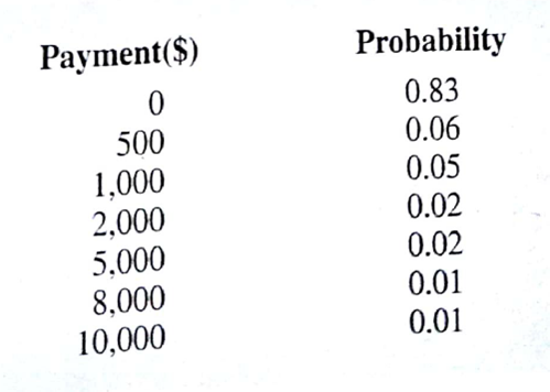 The Statewide Auto Insurance Company developed the following probability distribution for automobile collision claims paid during the past year: a. Set up intervals of random numbers that can be used to generate automobile collision claim payments. b. Using the first 20 random numbers in column 4 of table 12.2, simulate the payments for 20 policyholders. How many claims are paid and what is the total amount paid to the policyholders?