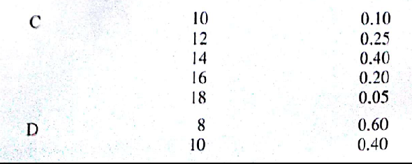 A project has four activities (A. B, C, and D) that must be performed sequentially. The probability distributions for the time required to complete each of the activities are as follows: a. Provide the base-case, worst-case, and best-case calculations for the time to complete the project. b. Use the random numbers 0.1778, 0.9617, 0.6849, and 0.4503 to simulate the completion time of the project in weeks. c. Discuss how simulation could be used to estimate the probability the project can be completed in 35 weeks or less.