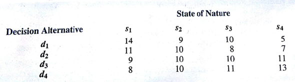 Suppose that a decision maker faced with four decision alternatives and four states of nature develops the following profit payoff table: a. If the decision maker knows nothing about the probabilities of the four states of nature. What is the recommended decision using the optimistic, conservative, and minimax regret approaches? b. Which approach do you prefer? Explain. Is establishing the most appropriate approach before analyzing the problem important for the decision maker? Explain. c. Assume that the payoff table provides cost rather than profit payoff. What is the recommended decision using the optimistic, conservative, and minimax regret approaches?