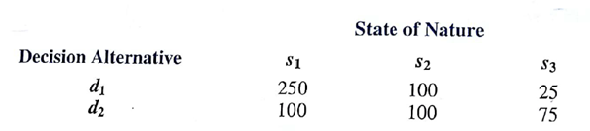 The following profit payoff table was presented in Problem 1. Suppose that the decision marker obtained the probability assessments P ( s 1 ) = 0.65, P ( s 2 ) = 0.15 and P ( s 3 ) = 0.20. Use the expected value approach to determine the optimal decision.
