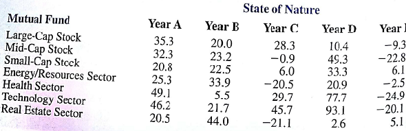 An investor wants to select one of seven mutual funds for the coming Year. Data showing the percentage annual return for each fund five typical one- year periods are shown here. The assumption is that one of these five-year periods will occur again during the coming year. Thus, years A, B, C, D, and E are the states of nature for the mutual fund decision. a. Assume that the investor is conservative. What is the recommended mutual fund? Using this mutual fund, what are the minimum and maximum annual returns? b. Suppose that an experienced financial analyst reviews the five states of nature and provides the following probabilities: 0.1, 0.3, 0.1, and 0.4. Using the expected value, this mutual fund, what is the expected annual return? Using this mutual fund, what are minimum and maximum annual returns? c. What is the expected annual return for the mutual fund recommended in part (a)? How much of an increase in the expected annual return can be obtained by following the recommendation in part (b)? d. Which of the two mutual funds appears to have more risk? Why? Is the expected annual return greater for the mutual fund with more risk? e. What mutual fund would you recommend to the investor? Explain.