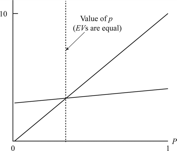 Determine the range of probabilities of state of nature for each of the decision alternatives. Expected value of decision alternative: The expected value of decision approach must be applied in order to identify the decision alternatives. The value is calculated by using the following formula: Let N be the number of states of nature and be the probability of state of nature. Expected value for : …… (1) Expected value for : …… (2) Graphical representation of expected value for the decision alternatives as a function of p: Solve Equations (1) and (2) to calculate the value of p as follows: The value of p is 0.25. Hence, the optimal for is , and is . Since the value of p is 0.20 which is less than 0.25, the best decision is . (b)Determine the best decision alternative: It is given that the is 0.2 and is 0.8. Now, calculate the expected value for as follows: Expected value for : Expected value for : Hence, the best decision is as a expected value of 3.2. (c) Sensitivity analysis on the payoffs for the decision alternative: Let s be the payoff for under ; will be optimal only when Hence, the payoff for is less or equal to 2; then the will remain optimal.