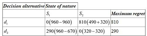 Synopsis of M Air Express : • M Air Express decides to provide direct service from C to M beach. • Management should decide between full-price and discount services that depend on the market conditions. • Based on the levels of demand for service, the management expanded estimates of the contribution to profit. (a)Decision to be made: The decision should be made to decide on the type of service to offer. Chance event and consequences: The chance event in this case is the level of demand for service to M beach. The amount of quarterly profit may vary based on the market conditions to the service. Decision alternatives: Full-price service and discount service are the two decision alternatives. Number of outcomes for the change event: There are two outcomes for the change event (level of demand for service) such as strong demand and weak demand. (b)Maximum and minimum profit for each decision alternative: Optimistic approach: The following are the criteria for optimistic approach: • For a maximization problem, select the largest payoff. • For a minimization problem, select the smallest payoff. Justification: Under optimistic approach, should be selected, which is the maximum of the maximum payoff value. Decision alternative is evaluated in terms of the largest payoff that can arise. Conservative approach: Under conservative approach, first identify the minimum payoff for each alternative and select the alternative with the maximum of the minimum payoff. Hence, should be selected with the maximum of the minimum payoff value. Minimax regret approach: The maximum value of , , should be subtracted with the corresponding value in the table as follows: Hence, should be selected with a minimum loss of $290. (c) Determine an optimal decision using expected value approach: It is given that the probability of strong demand is 0.7 and the probability of weak demand is 0.3. Now, calculate the expected value for full service as follows: It is given that the probability of strong demand is 0.7 and the probability of weak demand is 0.3. Now, calculate the expected value for discount service as follows: Hence, the optimal decision is discount service. (d)Determine an optimal decision using expected value approach: It is given that the probability of strong demand is 0.8 and the probability of weak demand is 0.2. Now, calculate the expected value for full price service as follows: It is given that the probability of strong demand is 0.8 and the probability of weak demand is 0.2. Now, calculate the expected value for discount service as follows: Hence, the optimal decision is full price service. (e)Graphical sensitivity analysis to determine the range of demand probabilities Let p be the probability of strong demand. Expected value for : …… (1) Expected value for : …… (2) Solve Equations (1) and (2) to calculate the value of p as follows: The value of p is 0.74. If the value of p is lesser than 0.74, discount service is considered as the best alternative. If the value of p is more than 0.74, full-price is considered as the best alternative.