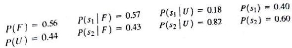 Consider a variation of the PDC decision tree shown in Figure 13.9. The company must first decide whether to undertake the market research study. If the market research study is conducted, the outcome will either be favorable ( F ) or unfavorable ( U ). Assume there are only two decision alternatives d 1 and d 2 and two states of nature s 1 and s 2. The payoff table showing profit it as follows: a. Show the decision tree. b. Using the following probabilities, what is the optimal decision strategy?