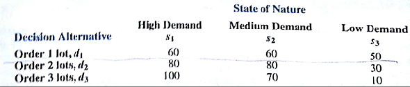 Lawson's Department Store faces a buying decision for a seasonal product for which demand can be high, medium, or low. The purchaser for Lawson's can order 1, 2, or 3 lots of the product before the season begins but cannot recorder later. Profit projections (in thousands of dollars) are shown. a. If the prior probabilities for the three states of nature are 0.3, 0.3, and 0.4, respectively, what is the recommended order quantity? b. At each preseason sales meeting, the vice president of sales provides a personal opinion regarding potential demand for this product. Because of the vice president's enthusiasm and optimistic nature, the predictions of market conditions have always been either 'excellent' (E) or 'very good (V). Probabilities are as follows: What is the optimal decision strategy? c. Use the efficiency of sample information and discuss whether the firm should consider a consulting expert who could provide independent forecasts of market conditions for the product.