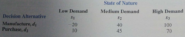 The Gorman Manufacturing Company must decide whether to manufacture a component part at its Milan, Michigan, plant or purchase the component part from a supplier. The resulting profit is dependent upon the demand for the product. The following payoff table shows the projected profit (in thousands of dollars): The state-of-nature probabilities are P ( s 1 ) = 0.35, P ( s 2 ) = 0.35, and P ( s 3 ) = 0.30. a. Use a decision tree to recommend a decision. b. Use EVPI to determine whether Gorman should attempt to obtain a better estimate of demand. c. A test market study of the potential demand for the product is expected to report either a favorable ( F ) or unfavorable ( U ) condition. The relevant conditional probabilities are as follows: What is the probability that the market research report will be favorable? d. What is Gorman's optimal decision strategy? e. What is the expected value of the market research information? f. What is the efficiency of the information?