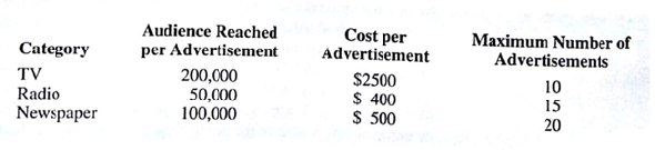 A committee in charge of promoting a Ladies Professional Golf Association tournament is trying to determine how best to advertise the event during the two weeks prior to the tournament. The committee obtained the following information about the three advertising media they are considering using:    The last column in this table shows the maximum number of advertisements that can be run during the next two weeks; these values should be treated as constraints. The committee established the following goals for the campaign: Priority Level 1 Goal  Goal 1 : Reach at least 4 million people. Priority Level 2 Goal  Goal 2 : The number of television advertisements should be at least 30% of the total number of advertisements. Priority Level 3 Goal  Goal 3 : The number of radio advertisements should not exceed 20% of the total number of advertisements. Priority Level 4 Goal  Goal 4 : Limit the total amount spent for advertising to $20,000. a. Formulate a goal programming model for this problem. b. Use the goal programming computer procedure illustrated in Section 14.2 to solve the model formulated in part (a).