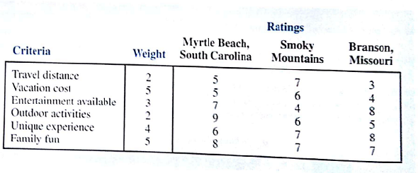 The Davis family of Atlanta, Georgia, is planning its annual summer vacation. Three vacation locations along with criteria weights and location ratings follow. What is the recommended vacation location?  