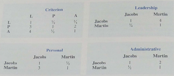 The vice president of Harling Equipment needs to select a new director of marketing. The two possible candidates are Bill Jacobs and Sue Martin, and the criteria thought to be most relevant in the selection arc leadership ability (L), personal skills (P) and administrative skills (A). The following pairwise comparison matrixes were obtained.    a. Compute the priorities for each pairwise comparison matrix. b. Determine an overall priority for each candidate. Which candidate is preferred?