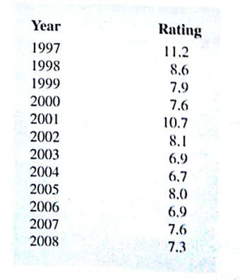 The Nielsen ratings (percentage of U.S. households that tuned in) for the Masters golf tournament from 1997 through 2008 follow ( Golf Magazine , January 2009);    The rating 11.2 in 1997 indicates that 11.2% of U.S. households tuned in to watch Tiger Woods win his first major golf tournament and become the first African-American to win the Masters. Tiger Woods also won the Masters in 2001 and 2005. a. Construct a time series plot. What type of pattern exists in the data? Discuss some of the factors that may have resulted in the pattern exhibited in the time series plot for this time series. b. Given the pattern of the time series plot developed in part(a), do you think the forecasting methods discussed in this section are appropriate to develop forecasts for this time series? Explain. c. Would you recommend using only the Nielsen ratings for 2002-2008 to forecast the rating for 2009, or should the entire time series from 1997-2008 be used? Explain.