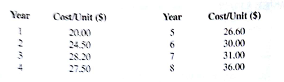 The president of a small manufacturing firm is concerned about the continual increase in manufacturing costs over the past several years. The following figures provide a time series of the cost per unit for the firm's leading product over the past eight years:    a. Construct a time series plot. What type of pattern exists in the data? b. Use Excel Solver or LINGO to find the parameters for the line that minimizes MSE this rime series. c. What is the average cost increase that the firm has been realizing per year? d. Compute an estimate of the cost/unit for next year.