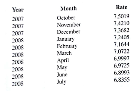 FRED ® (Federal Reserve Economic Data), a database of more than 3000 U.S. economic time series, contains historical data on foreign exchange rates. The following data show the foreign exchange rate for the United States and China (http://research.stlouisfed.org/freds2/). The units for Rate are the number of Chinese yuan renmimbis to one U.S. dollar. a. Construct a time series plot. Does a linear trend appear to be present? b. Use Excel Solver or LINGO to find the parameters for the line that minimizes MSE this rime series. c. Use the trend equation to forecast the exchange rate for August 2008. d. Would you feel comfortable using the trend equation to forecast the exchange rate for December 2008?