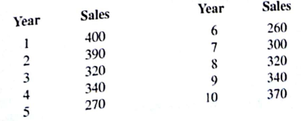 Automobile unit sales at B.J. Scott Motors, Inc., provided the following 10-year time series:    a. Construct a time series plot. Comment on the appropriateness of a linear trend. b. Use Excel Solver or LINGO, develop a quadratic trend equation that can be used to forecast sales. c. Using the trend equation developed in part (b), forecast sales in year 11. d. Suggest an alternative to using a quadratic trend equation to forecast sales. Explain.