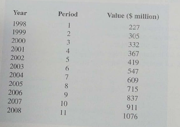 Forbes magazine (www.Forbes.com) ranks NFL teams by value each year. The data below are the value of the Indianapolis Colts from 1998 to 2008.    a. Construct a time series plot. What type of pattern exists in the data? b. Using Excel Solver or LINGO, develop the quadratic trend equation that can be used to forecast the team's value. c. Using Excel Solver or LINGO, develop the exponential trend equation that can be used to forecast the team's value. d. Using Excel Solver or LINGO, develop the linear trend equation that can be used to forecast the team's value. e. Which equation would you recommend using to estimate the team's value in 2009? f. Use the model you recommended in part (e) to forecast the value of the Colts in 2009.