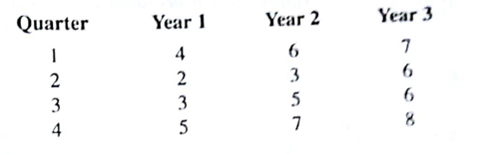 Consider the following time series data:    a. Construct a time series plot. What type of pattern exits in the data? b. Use an Excel or LINGO model with dummy variables as follow to develop an equation to account for seasonal effects in the data. Qtr1 = 1 if Quarter 1, 0 otherwise; Qtr2 = 1 if Quarter 2, 0 otherwise; Qtr3 = 1 if Quarter 3, 0 otherwise. c. Compute the quarterly forecasts for next year.