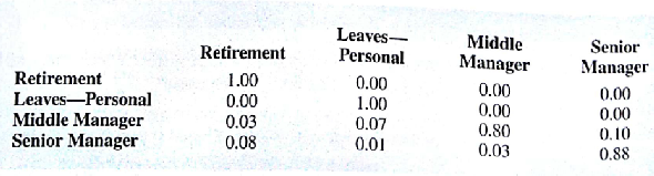 A large corporation collected data on the reasons both middle managers and senior agers leave the company. Some managers eventually retire, but others leave the company prior to retirement for personal reasons including more attractive positions with other firms. Assume that the following matrix of one-year transition probabilities applies with the four states of the Markov process being retirement, leaves prior to retirement for personal reasons, stays as a middle manager, stays as a senior manager.    a. What states are considered absorbing states? Why? b. Interpret the transition probabilities for the middle managers. c. Interpret the transition probabilities for the senior managers. d. What percentage of the current middle managers will eventually retire from the company? What percentage will leave the company for personal reasons? e. The company currently has 920 managers: 640 middle managers and 280 senior managers. How many of these managers will eventually retire from the company? How many will leave the company for personal reasons?