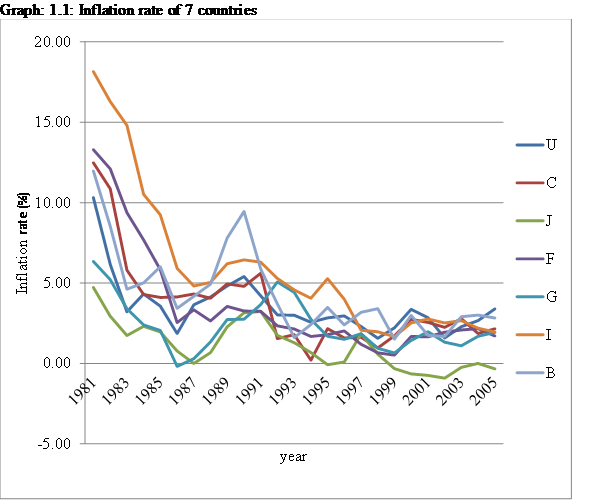 Consumer Price Index measures the weighted average of prices of consumer goods and services purchased in an economy. Table 1.1 gives data on Consumer Price index of 7 countries during period of 1980-2005, with 100 as the base of index during 1982-84.   a. Inflation rate is measure of rate of increase in price level in an economy over a period of time. To find inflation rate of current year, subtract CPI of previous year from CPI of current year, divide the difference by CPI of previous year. And multiply the result by 100. CPI of country U in 1980 is 82.4 and CPI in 1981 is 90.0. Inflation rate of country U in 1981 is given by,   Inflation rate of country U in 1981 is 10.32%. Similarly, CPI of country G in 1994 is 131.1 and CPI in 1995 is 133.3. Inflation rate of country G in 1995 is given by,   Inflation rate of country G in 1995 is 1.68%. Similarly, inflation rate of the 7 countries for each year is calculated in table 1.2   b. Plot the inflation rate of the 7 countries for each year, using Table1.2. The vertical axis shows inflation rate and horizontal axis shows time.   c. The graph 1.1, which shows inflation rate of the 7 countries, can be divided into 4 periods. Separate conclusions can be drawn for each period. From 1981 to 1986, the inflation rate of countries is generally declining. From 1987 to 1990, inflation rate of countries is generally rising. From 1991 to 1994, inflation rate of countries is generally declining. And from 1995 to 2005, inflation rate of countries is generally constant. d. Standard deviation can be used to measure variability in inflation rate of each country over time. It measures the variability of data of a group from mean value of the group. Formula of standard deviation is,   Where n is number of observations X bar is mean of data set Calculate standard deviation for inflation rate of country U, using above formula.   Standard deviation is,   Standard deviation of country U is 1.77 Calculate standard deviation for inflation rate of country C.   Standard deviation is,   0 Standard deviation of country C is 2.79 Calculate standard deviation for inflation rate of country J.   1 Standard deviation is,   2 Standard deviation of country J is 1.45 Calculate standard deviation for inflation rate of country F.   3 Standard deviation is,   4 Standard deviation of country F is 3.34 Calculate standard deviation for inflation rate of country G.   5 Standard deviation is,   6 Standard deviation of country G is 1.57 Calculate standard deviation for inflation rate of country I.   7 Standard deviation is,   8 Standard deviation of country I is 4.48 Calculate standard deviation for inflation rate of country B.   9 Standard deviation is,   0 Standard deviation of country B is 2.60 Standard deviation for country I is highest. Therefore, inflation rate of country I is most variable.
